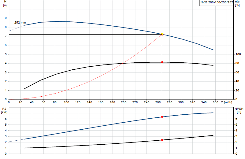 Kennlinie NKG 200-150-250/252