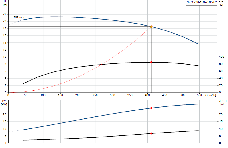 Courbe de performance NKG 200-150-250/262