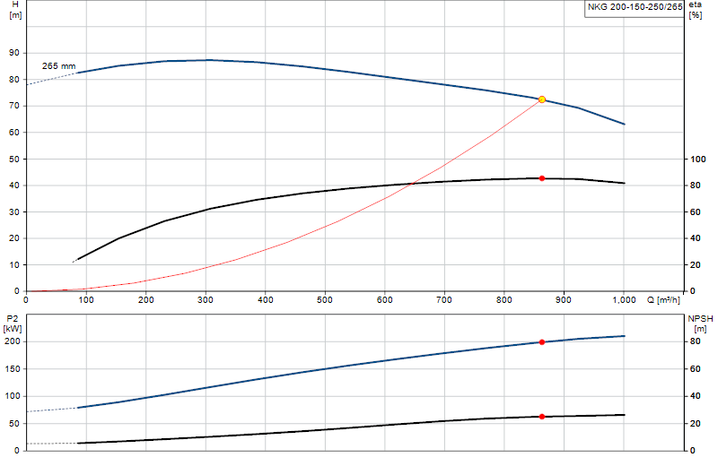 Curva de rendimiento NKG 200-150-250/265