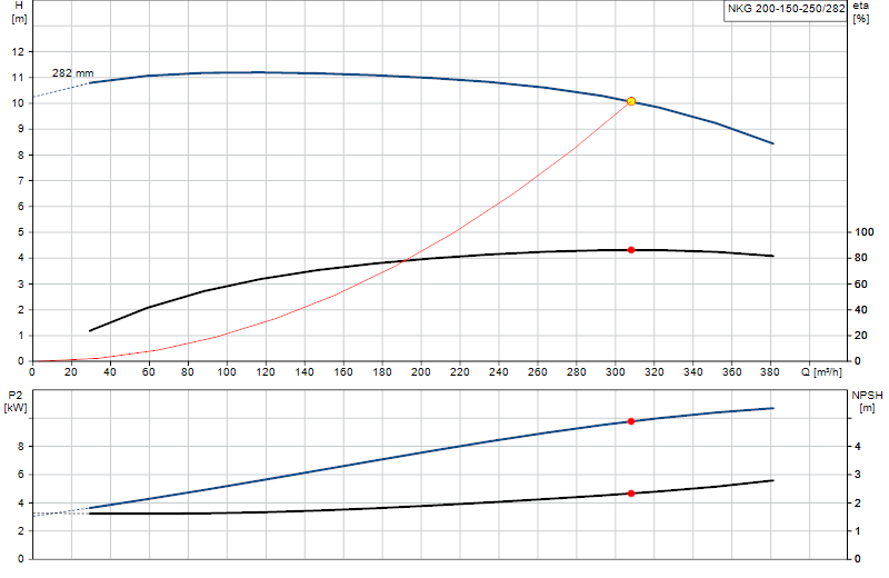 Courbe de performance NKG 200-150-250/282