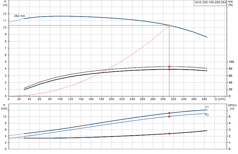 Performance curve NKG 200-150-250/282