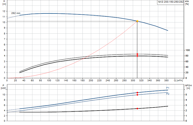 Curva di prestazione NKG 200-150-250/282