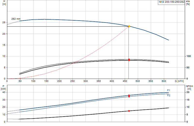Curva de rendimiento NKG 200-150-250/282