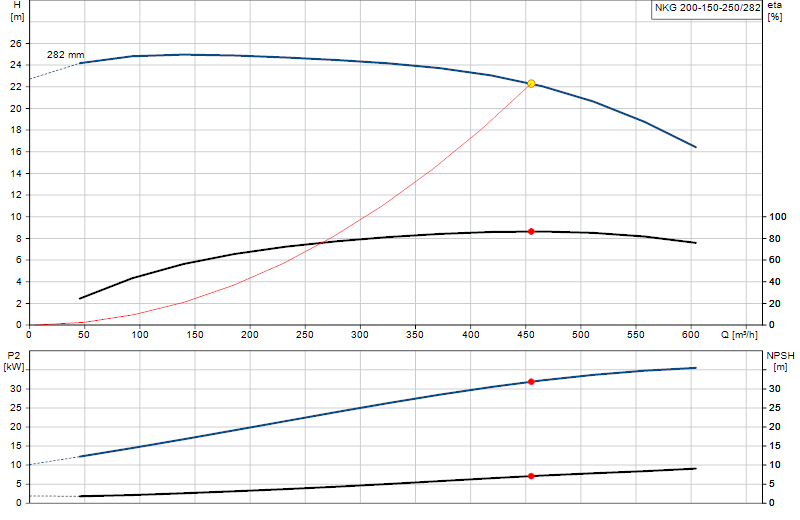 Curva de rendimiento NKG 200-150-250/282