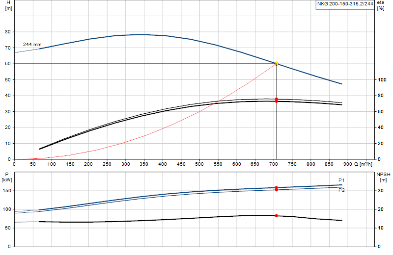 Kennlinie NKG 200-150-315.2/244