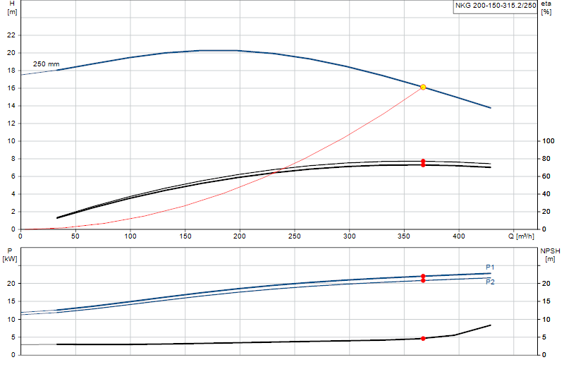 Curva di prestazione NKG 200-150-315.2/250