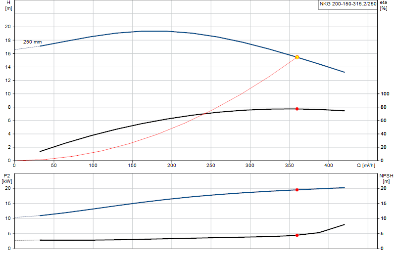 Curva di prestazione NKG 200-150-315.2/250
