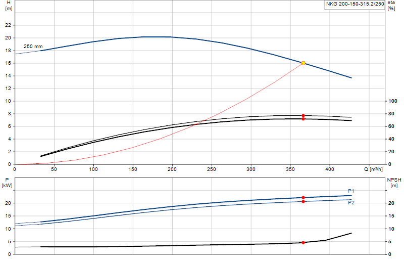 Courbe de performance NKG 200-150-315.2/250