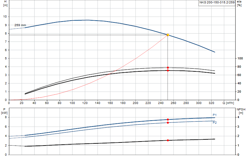 Curva di prestazione NKG 200-150-315.2/259