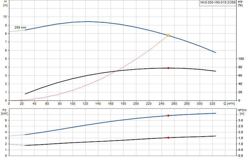 Curva di prestazione NKG 200-150-315.2/259