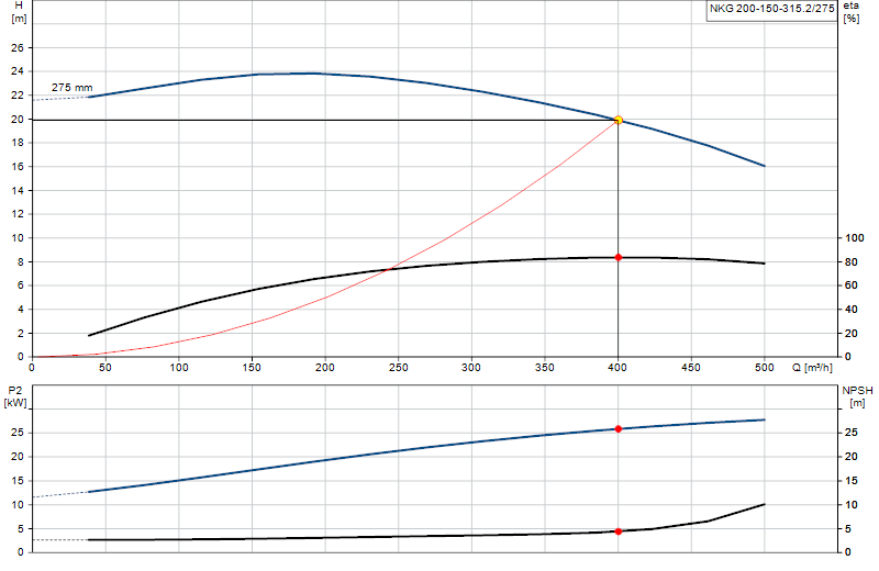 Curva di prestazione NKG 200-150-315.2/275
