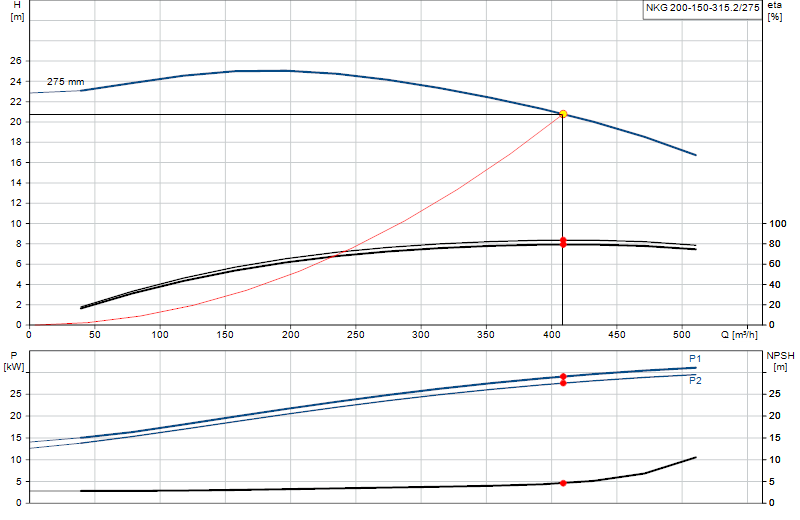 Curva di prestazione NKG 200-150-315.2/275
