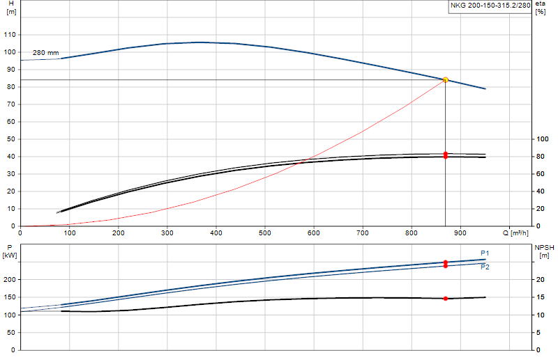 Curva di prestazione NKG 200-150-315.2/280