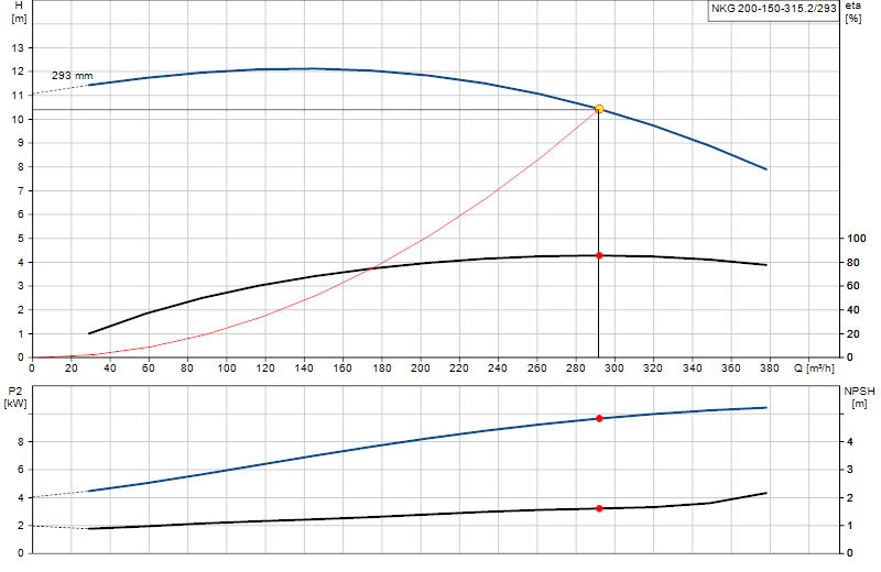 Curva di prestazione NKG 200-150-315.2/293