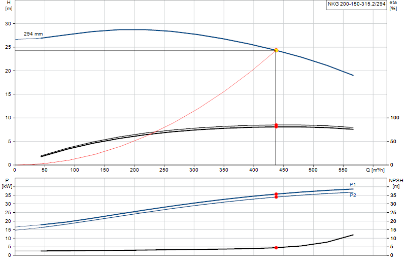 Curva di prestazione NKG 200-150-315.2/294