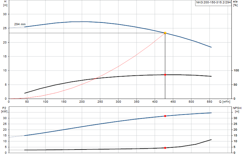 Curva di prestazione NKG 200-150-315.2/294
