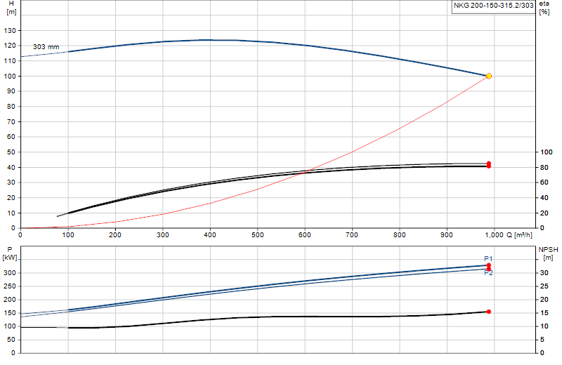 Curva di prestazione NKG 200-150-315.2/303
