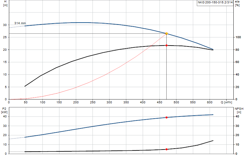 Curva di prestazione NKG 200-150-315.2/314