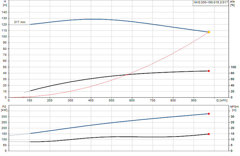 Curva di prestazione NKG 200-150-315.2/317