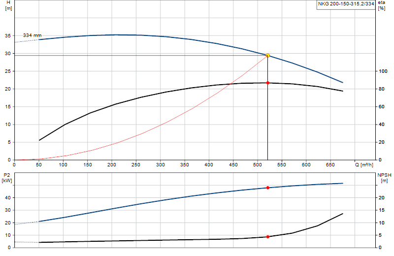 Curva di prestazione NKG 200-150-315.2/334