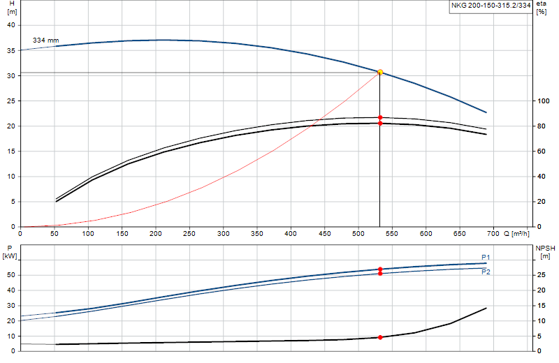 Curva di prestazione NKG 200-150-315.2/334