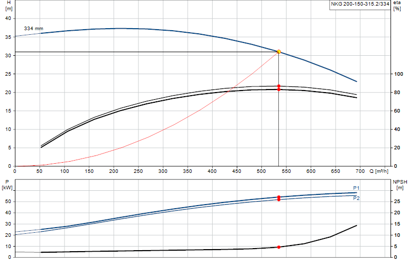Curva di prestazione NKG 200-150-315.2/334