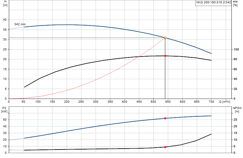 Kennlinie NKG 200-150-315.2/342