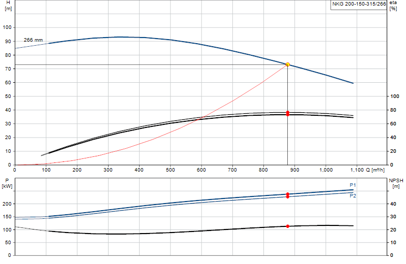 Curva di prestazione NKG 200-150-315/266