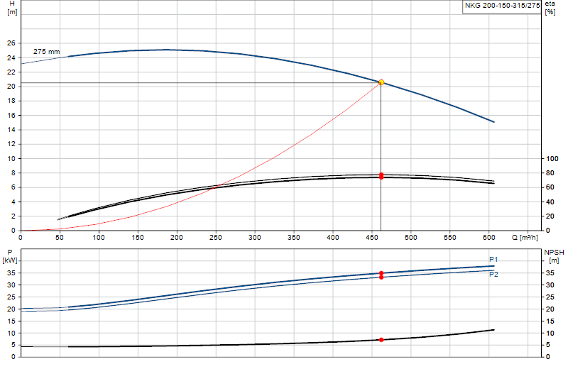 Curva di prestazione NKG 200-150-315/275