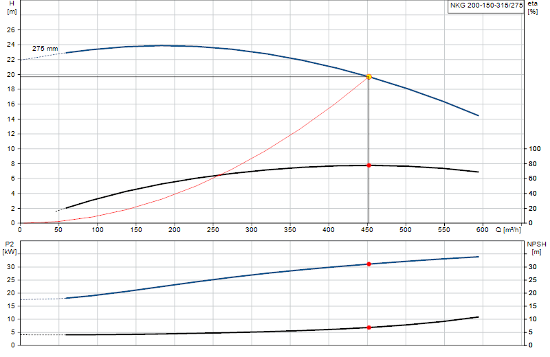 Curva de rendimiento NKG 200-150-315/275