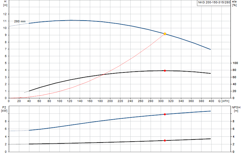 Curva di prestazione NKG 200-150-315/280