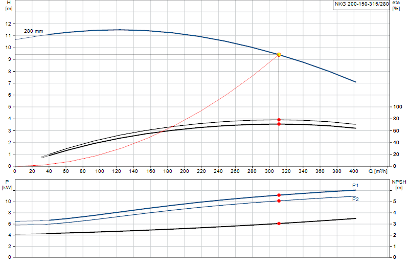 Curva di prestazione NKG 200-150-315/280