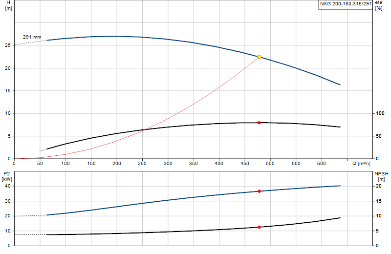 Courbe de performance NKG 200-150-315/291