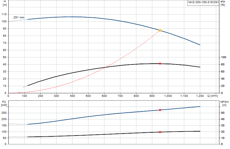 Curva di prestazione NKG 200-150-315/291