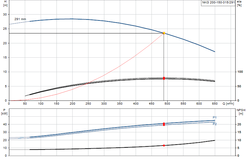 Curva di prestazione NKG 200-150-315/291