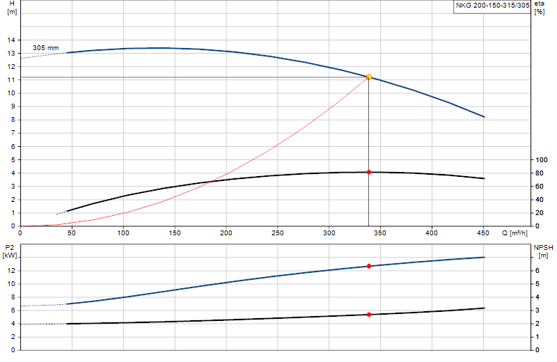 Curva de rendimiento NKG 200-150-315/305