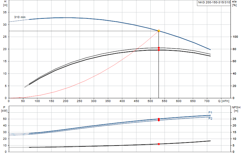 Curva di prestazione NKG 200-150-315/310