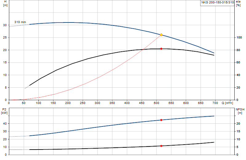 Curva di prestazione NKG 200-150-315/310