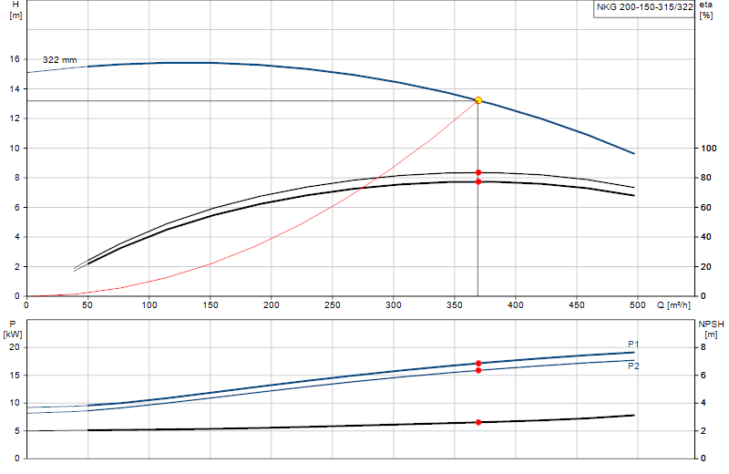 Curva di prestazione NKG 200-150-315/322