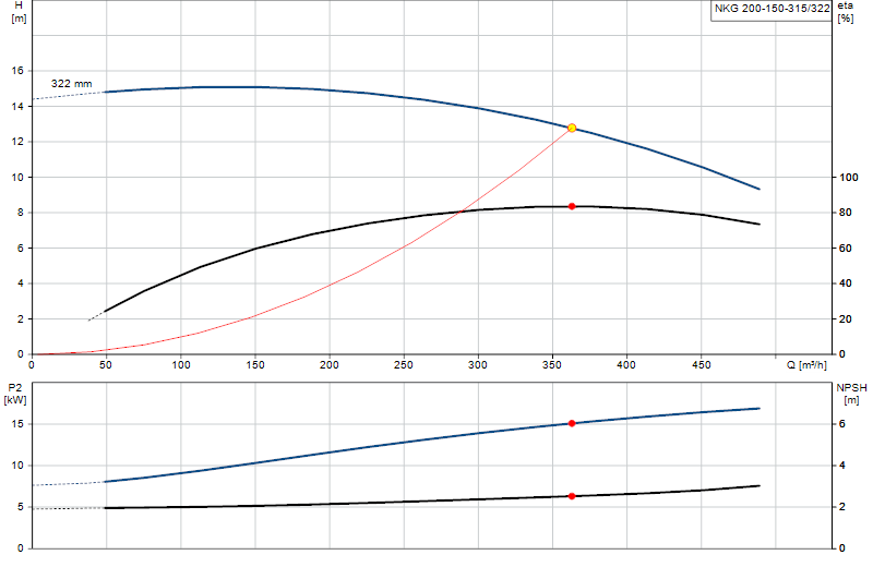 Curva di prestazione NKG 200-150-315/322