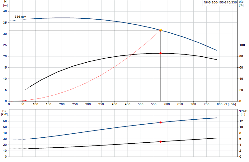 Curva di prestazione NKG 200-150-315/336