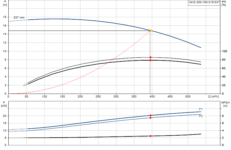 Curva di prestazione NKG 200-150-315/337