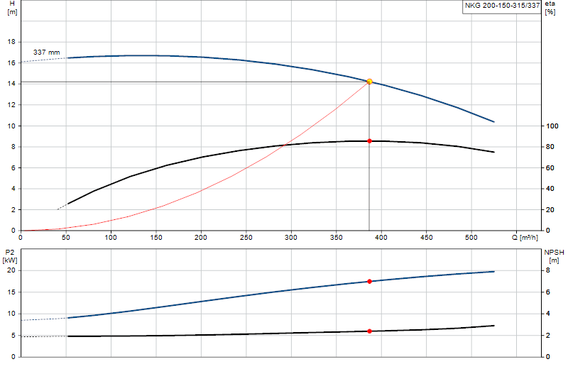 Curva de rendimiento NKG 200-150-315/337