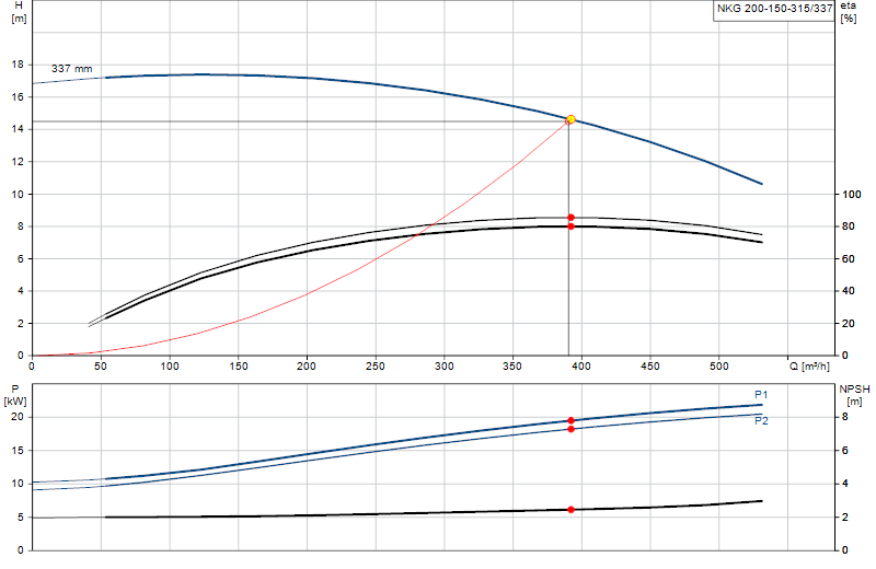 Curva di prestazione NKG 200-150-315/337