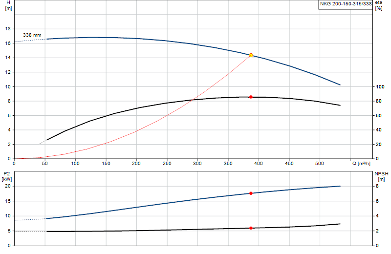 Curva di prestazione NKG 200-150-315/338