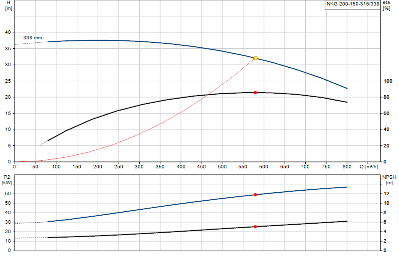 Curva de rendimiento NKG 200-150-315/338