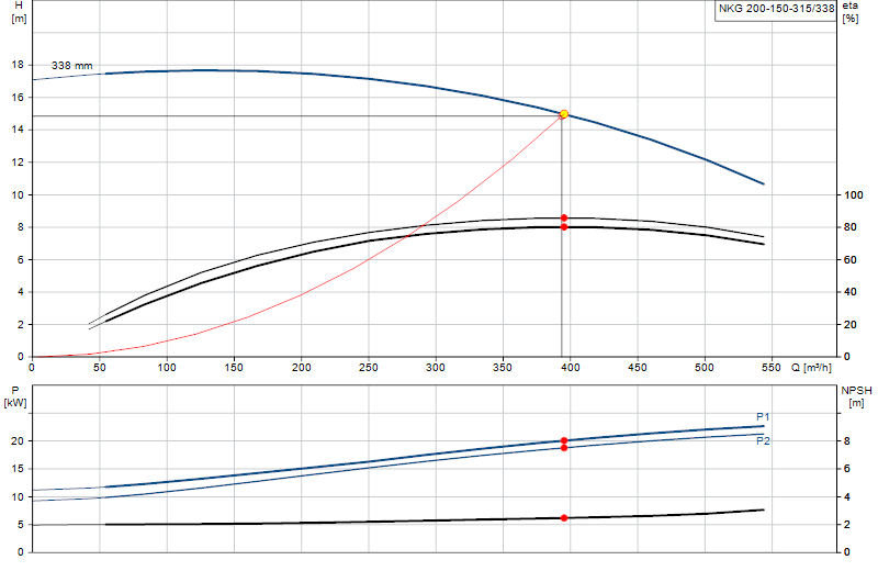 Curva di prestazione NKG 200-150-315/338
