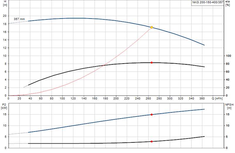 Courbe de performance NKG 200-150-400/357
