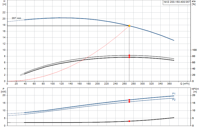 Curva di prestazione NKG 200-150-400/357