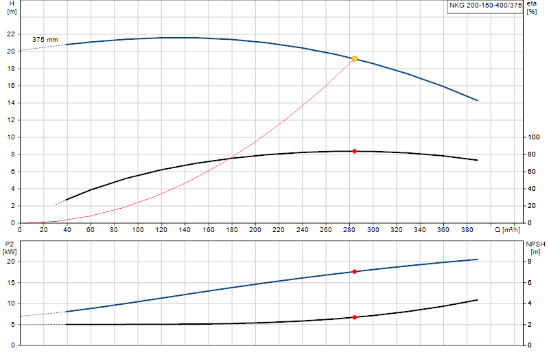 Curva di prestazione NKG 200-150-400/375